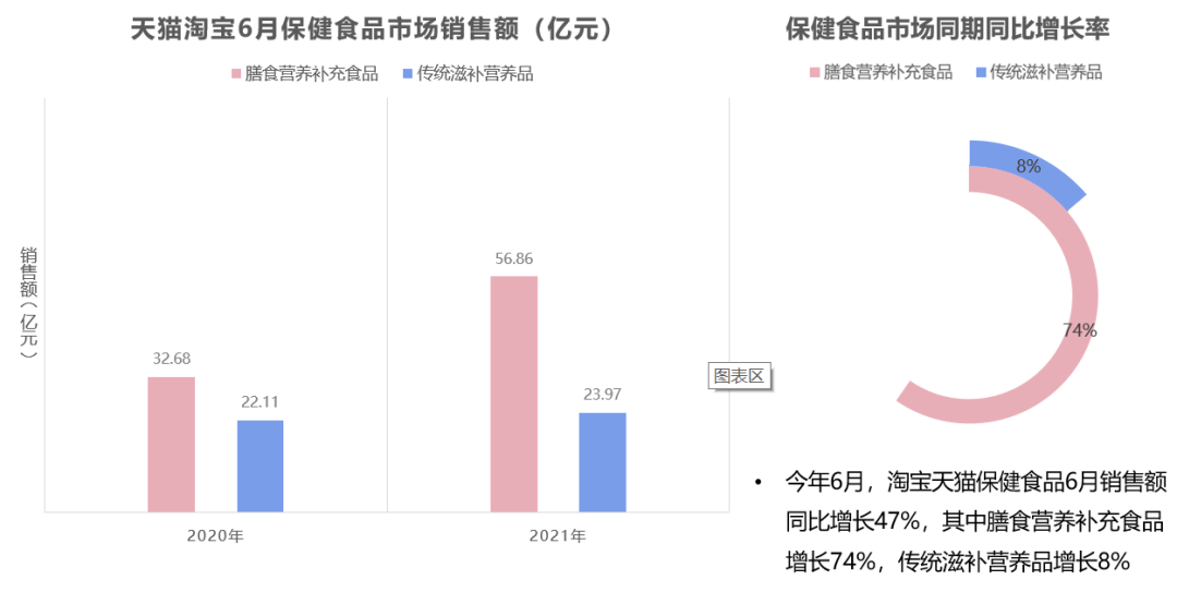 新消费泡沫已破?增长360%的食品饮料新趋势别错过!