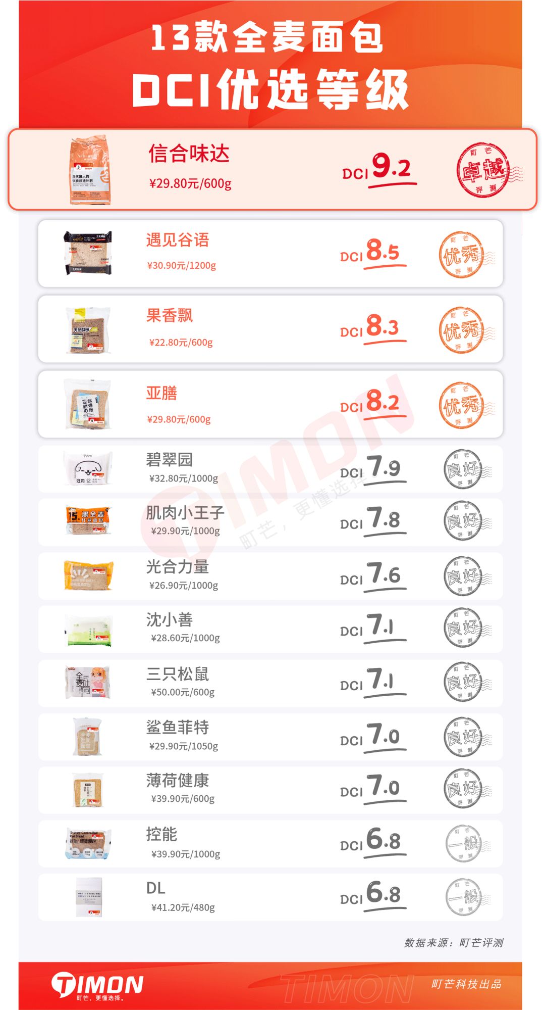 町芒评测 | 全麦面包真减肥还是智商税?深扒13款给你答案