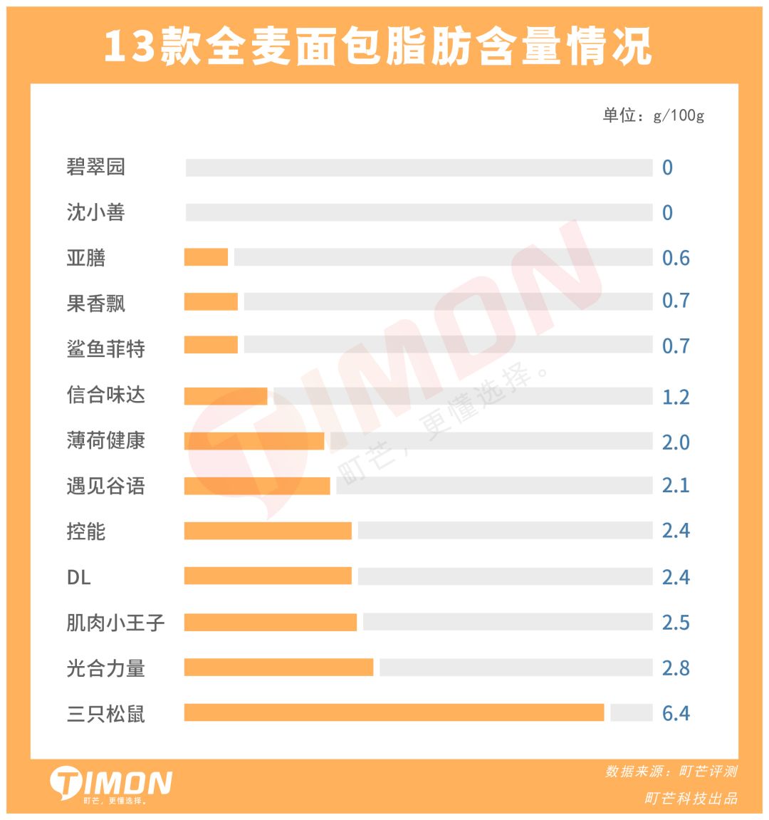 町芒评测 | 全麦面包真减肥还是智商税?深扒13款给你答案