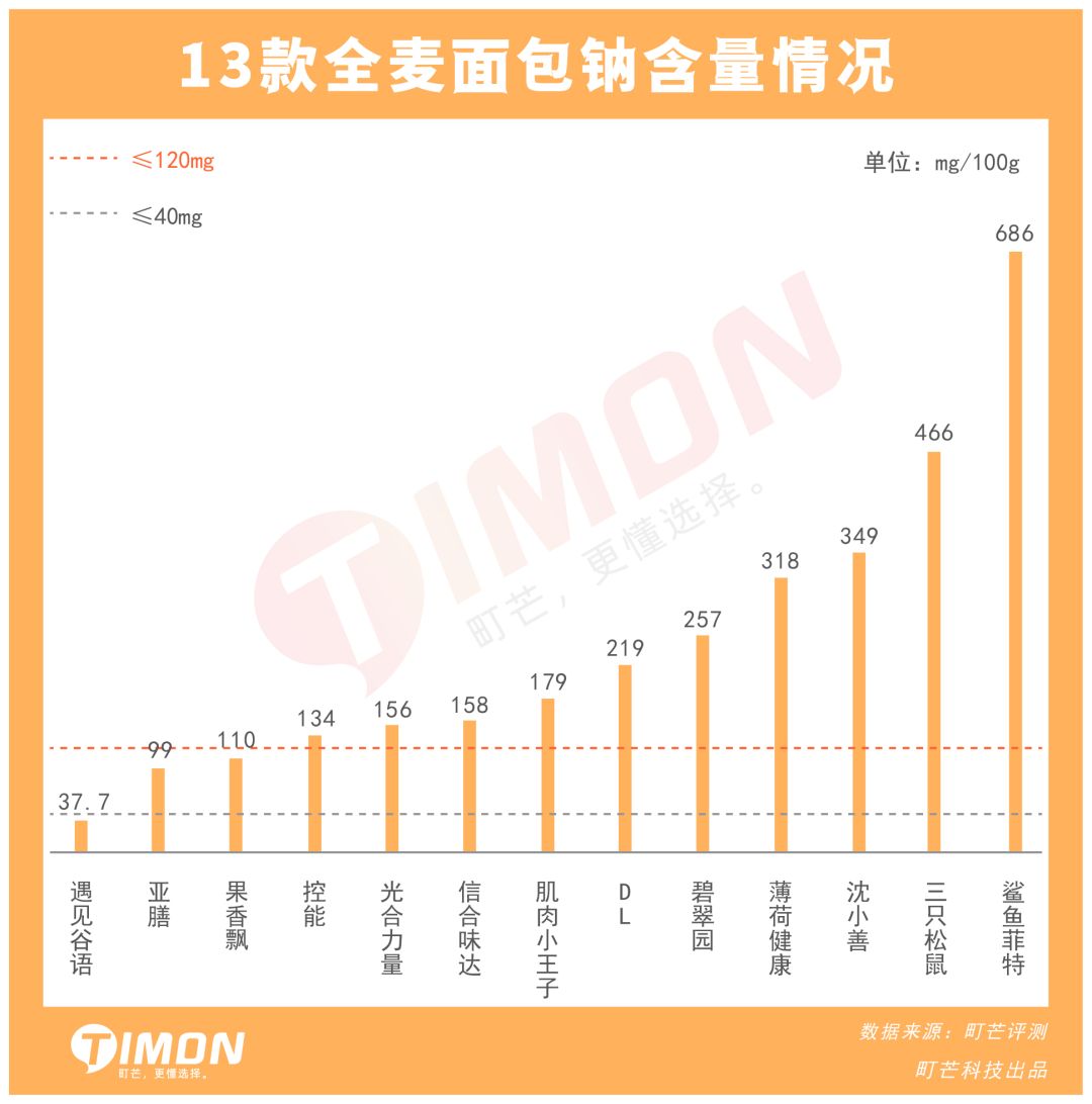 町芒评测 | 全麦面包真减肥还是智商税?深扒13款给你答案