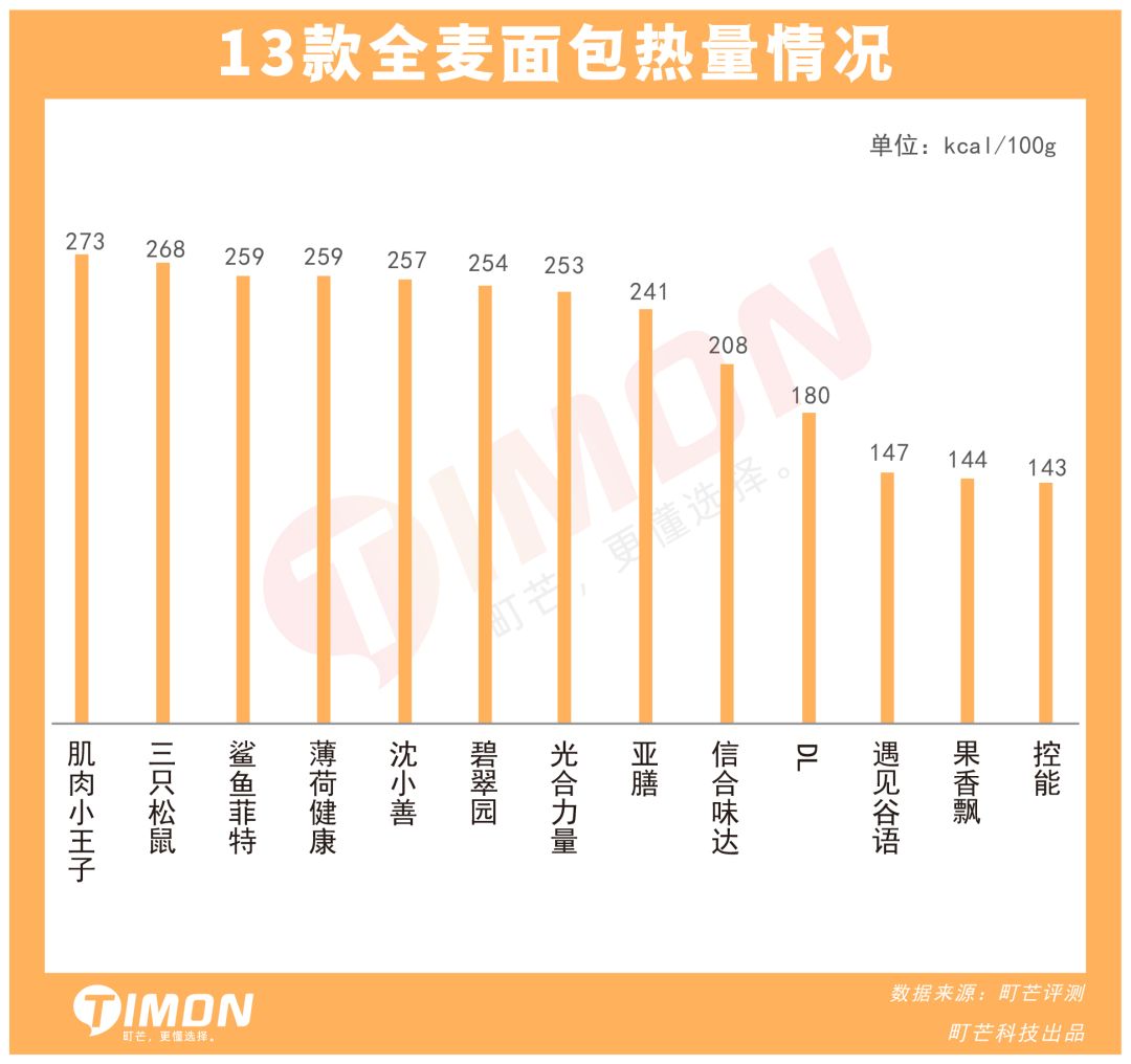 町芒评测 | 全麦面包真减肥还是智商税?深扒13款给你答案
