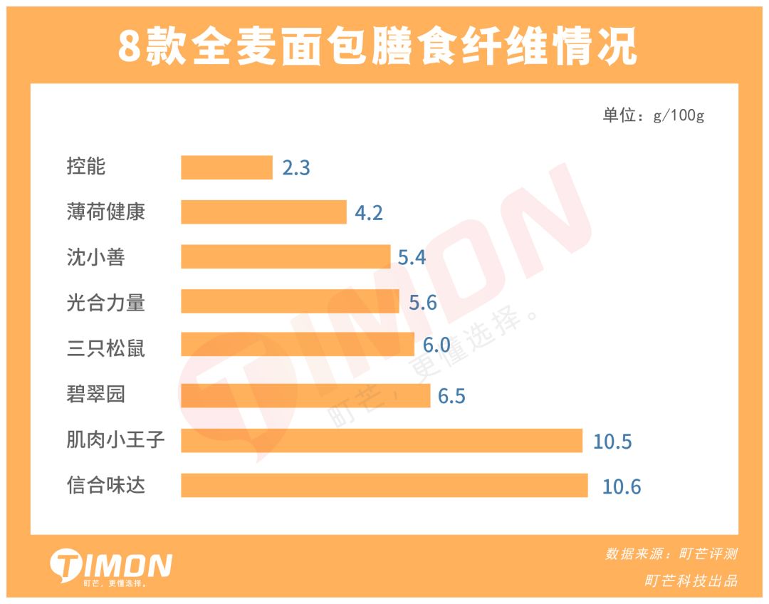 町芒评测 | 全麦面包真减肥还是智商税?深扒13款给你答案