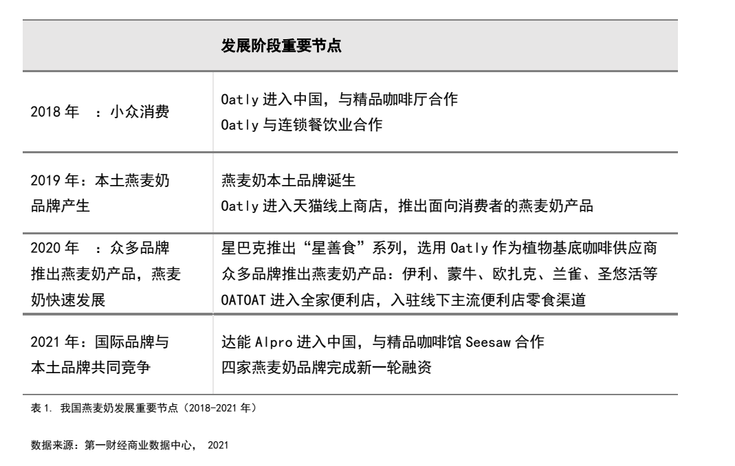 从无人问津到燕麦奶上市第一股,它是如何风靡全球的?