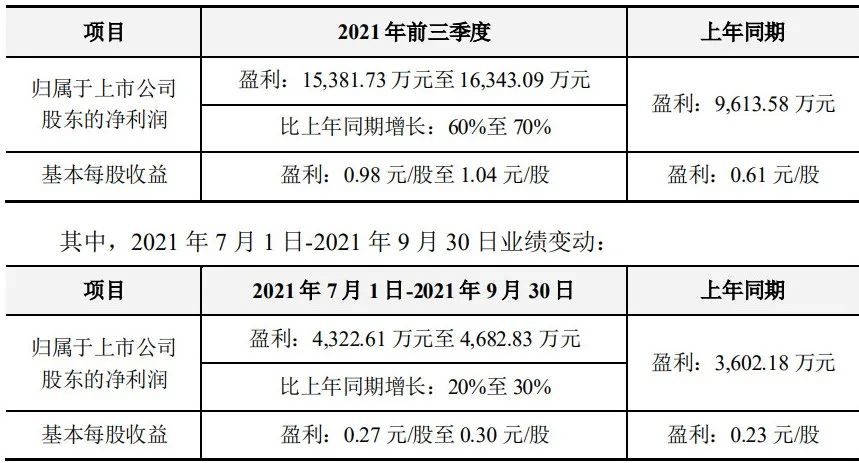 三家乳企发布三季报预告!谁的盈利预增超366%?