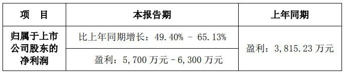 三家乳企发布三季报预告!谁的盈利预增超366%?