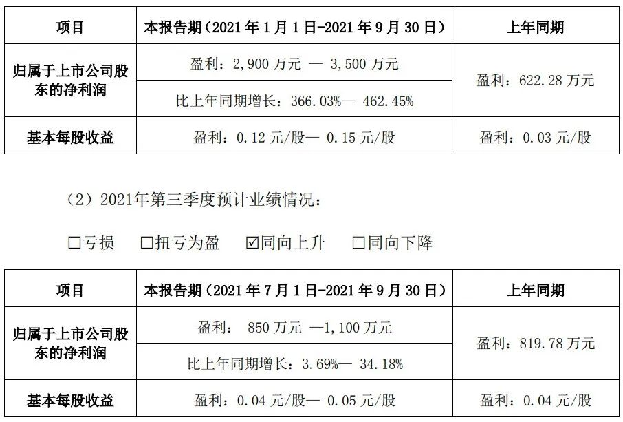 三家乳企发布三季报预告!谁的盈利预增超366%?