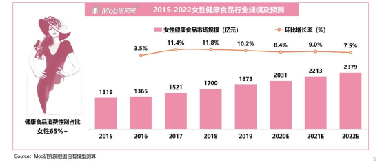 5.3亿的“她们”，吃出一块千亿健康食品的蛋糕