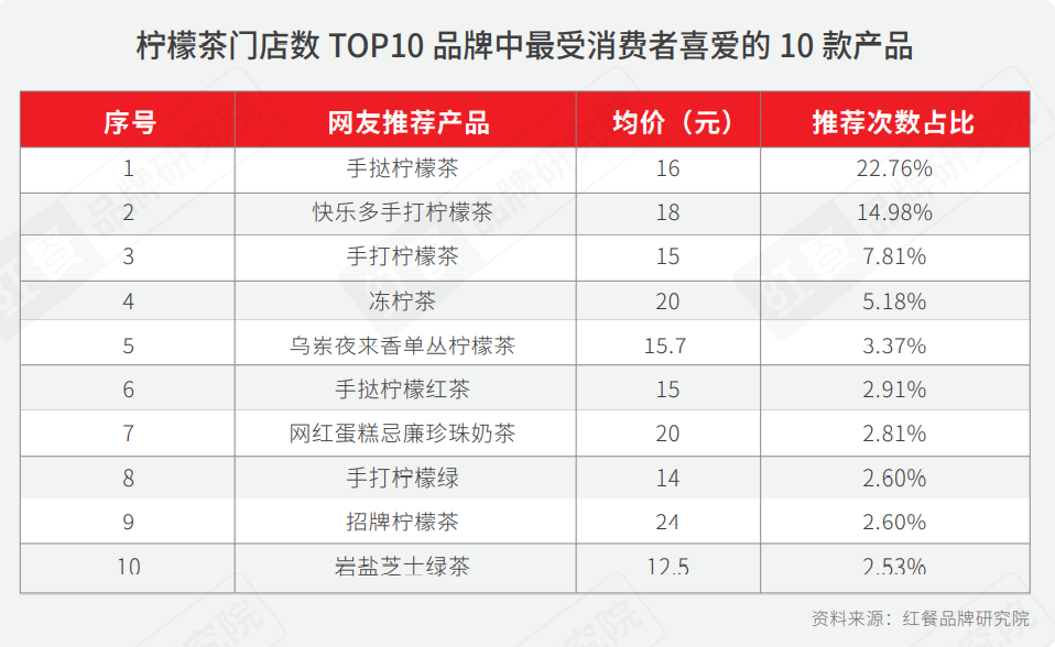 重磅！2021年中国柠檬茶品类与品牌发展报告首发