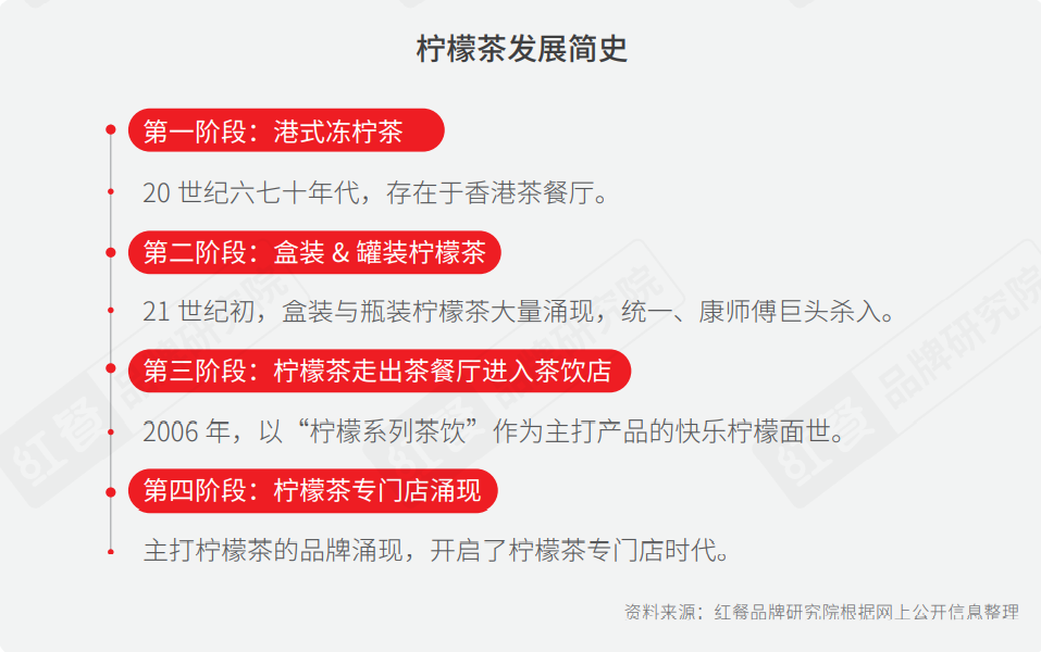 重磅！2021年中国柠檬茶品类与品牌发展报告首发
