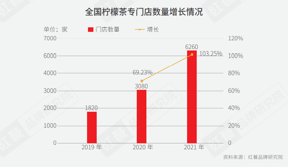 重磅！2021年中国柠檬茶品类与品牌发展报告首发