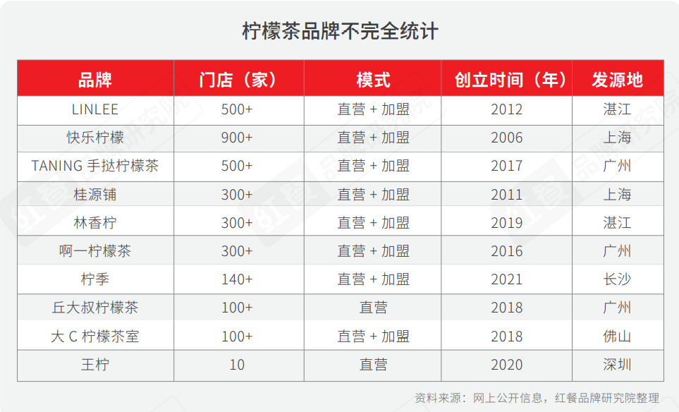 重磅！2021年中国柠檬茶品类与品牌发展报告首发