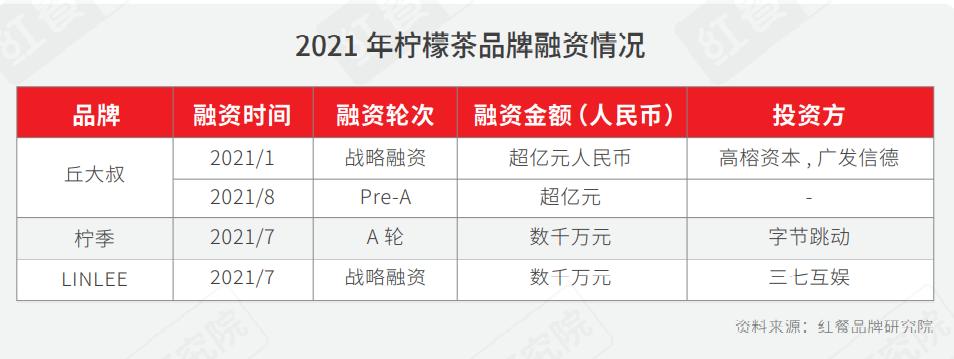 重磅！2021年中国柠檬茶品类与品牌发展报告首发
