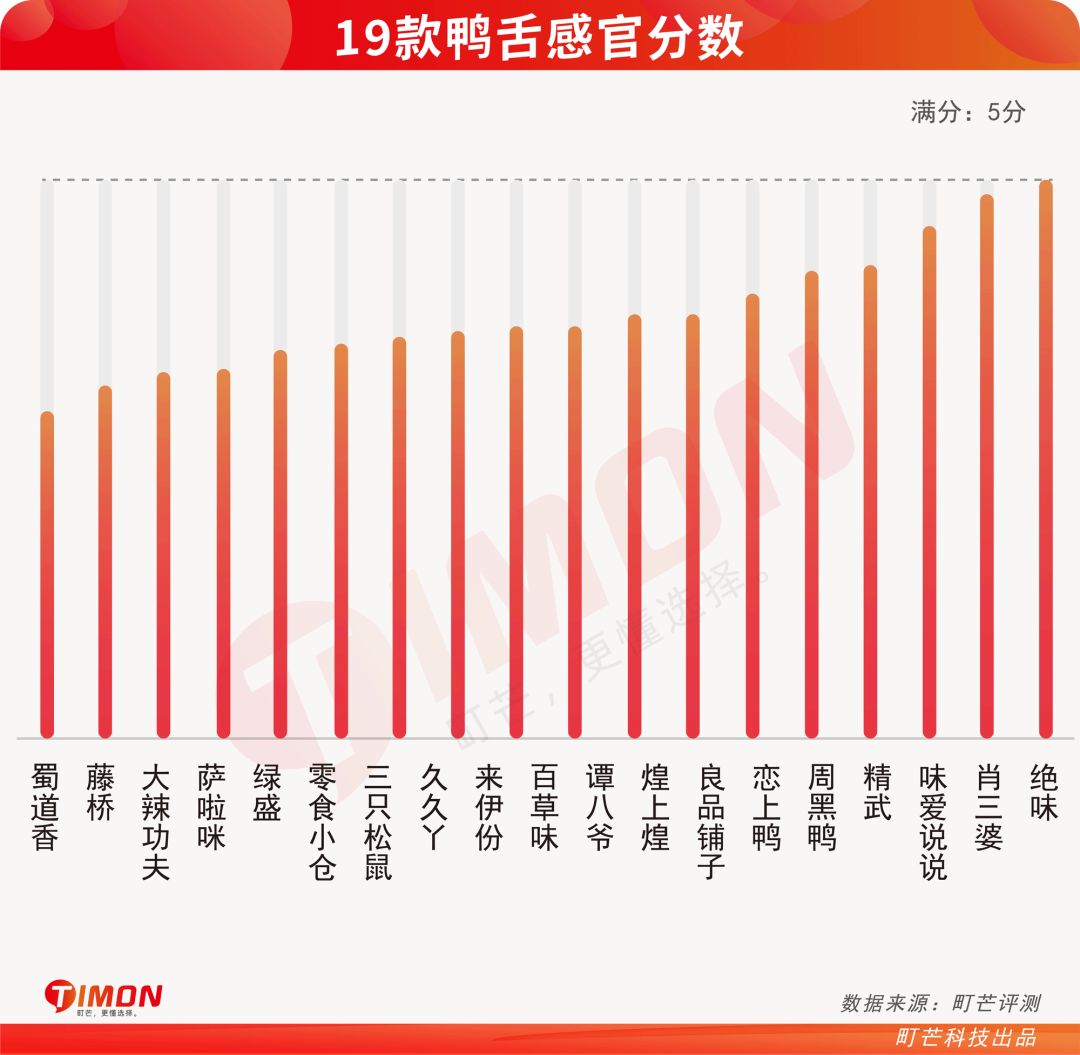 町芒评测 | 连鸭舌都不放过,是对一只鸭最深的respect