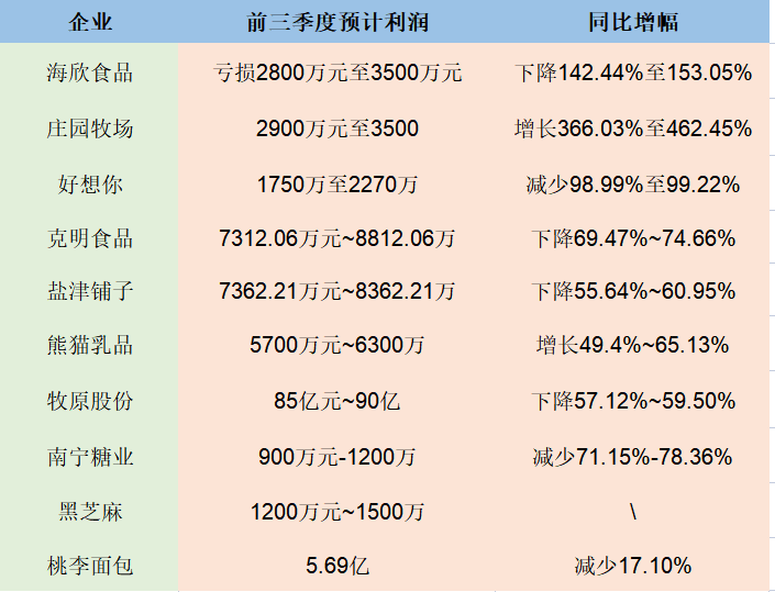 三季报数据出炉，多家食品公司业绩承压