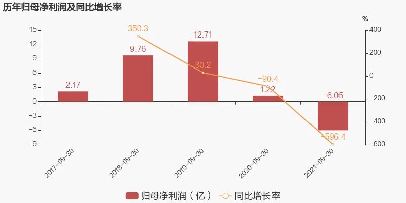 黄鸡巨头立华前三季度亏损6亿,欲转型升级!
