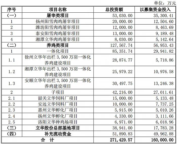 黄鸡巨头立华前三季度亏损6亿,欲转型升级!