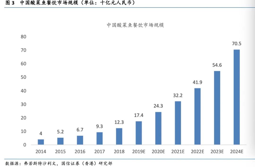 酸菜鱼能成为日常餐饮版“海底捞”吗?