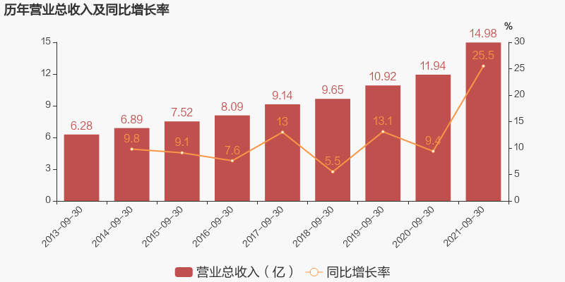 燕塘乳业:前三季度保持稳步增长态势!
