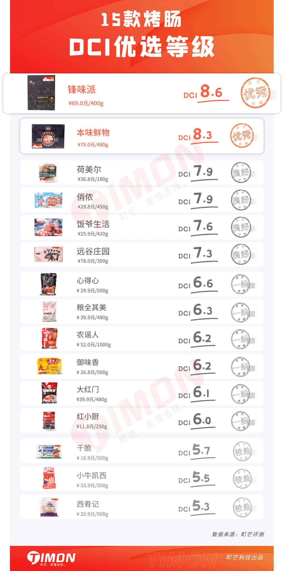 町芒评测|15款烤肠真香评测，求你们见识下真肉肠吧！