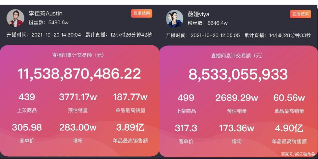双11预售破200亿:李佳琦、薇娅如何打造巨额GMV?