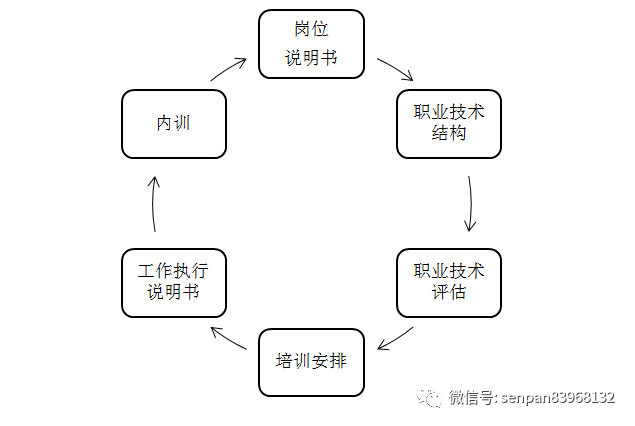 岗位说明书的闭环