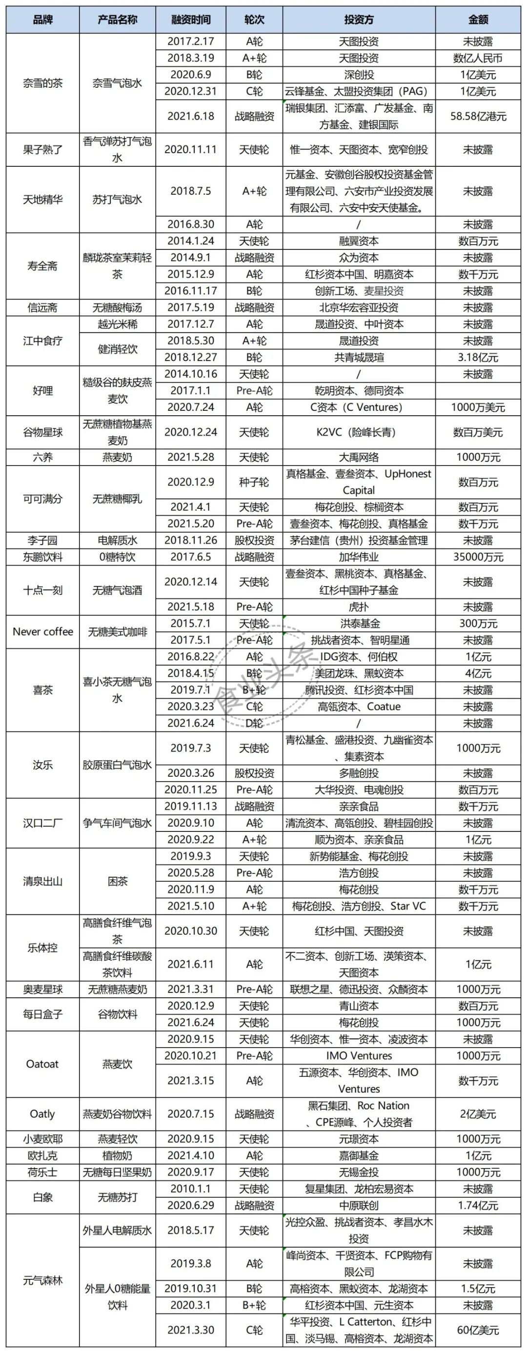 7年63起融资，无糖饮料背后的资本狂欢