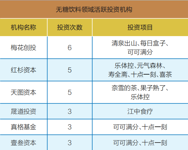 7年63起融资，无糖饮料背后的资本狂欢