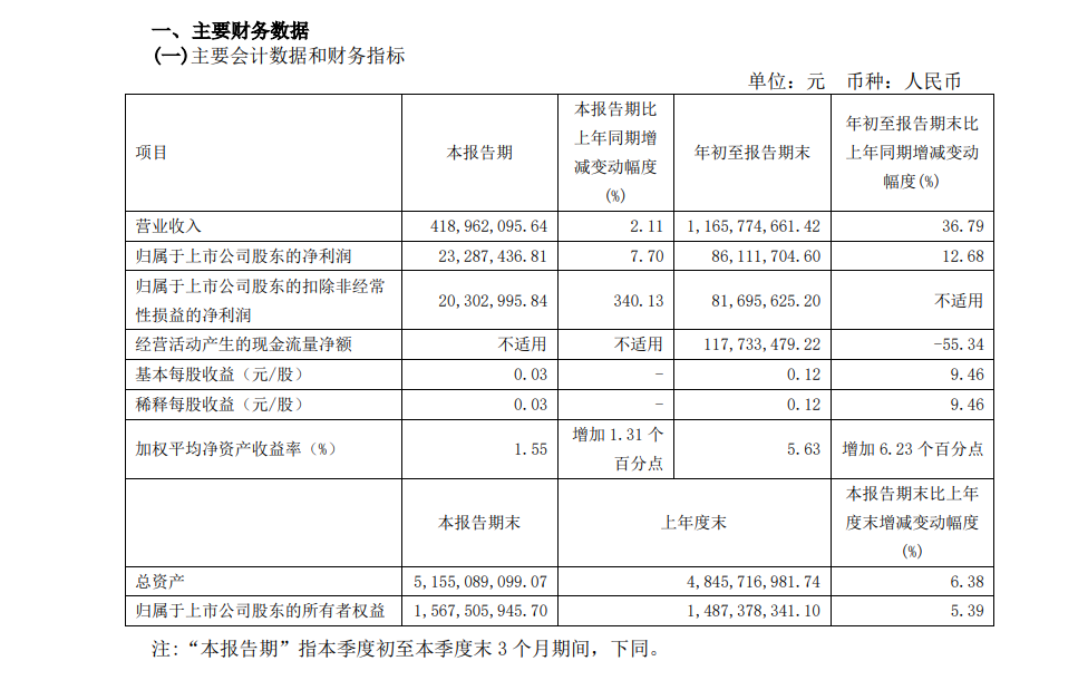 泉阳泉前三季度营收11.66亿元,同比增长36.7%