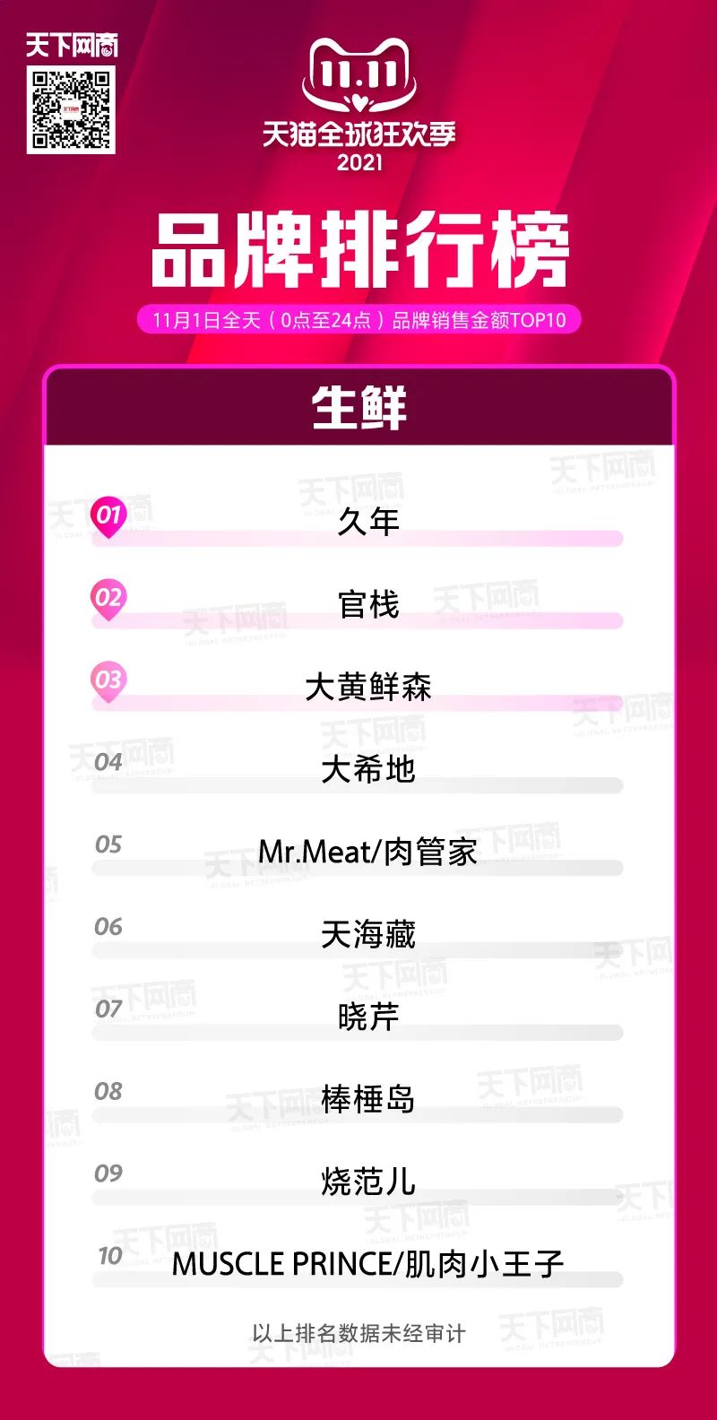 天猫双11第一波，品牌排行榜出炉！
