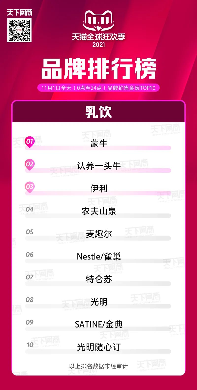 天猫双11第一波，品牌排行榜出炉！