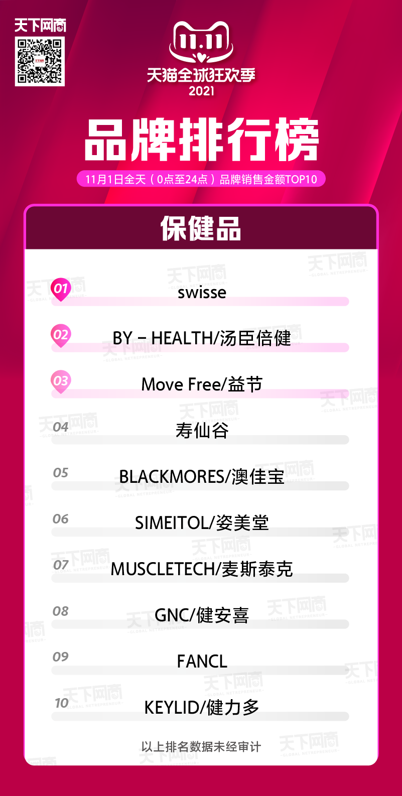 天猫双11第一波，品牌排行榜出炉！