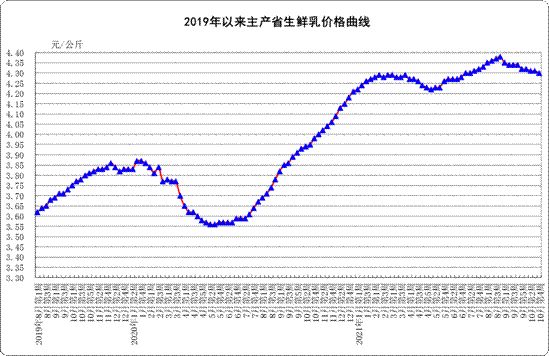 10月第4周:生鲜乳均价4.30元/公斤,同比下降!