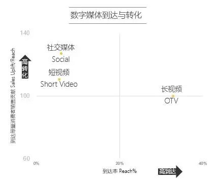 变革下的营销如何长远?