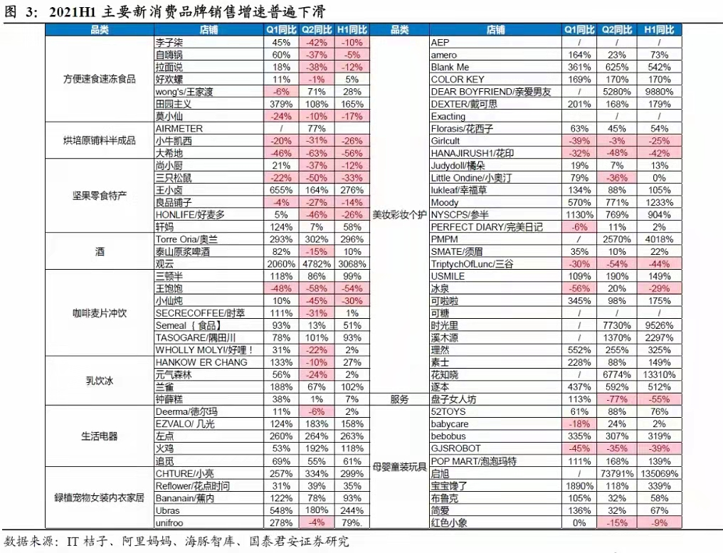 2021年增速普遍下滑!新消费品牌是“新骗局”吗?