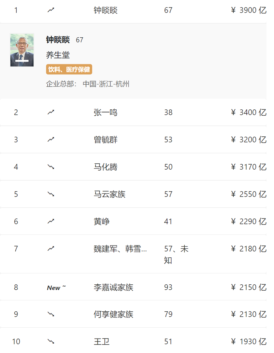 2021胡润百富榜出炉！钟睒睒成中国首富！