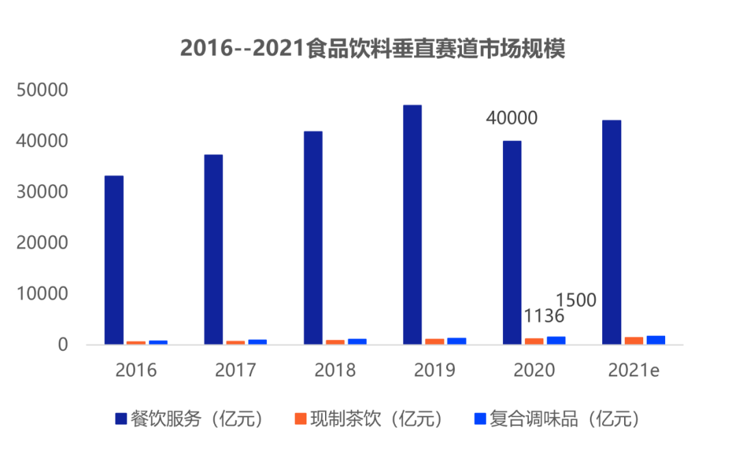 资本疯狂杀入食品饮料！今年前三季度融资高达520起