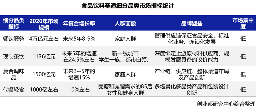 资本疯狂杀入食品饮料！今年前三季度融资高达520起