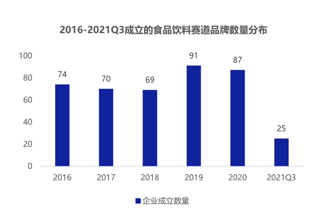 资本疯狂杀入食品饮料！今年前三季度融资高达520起