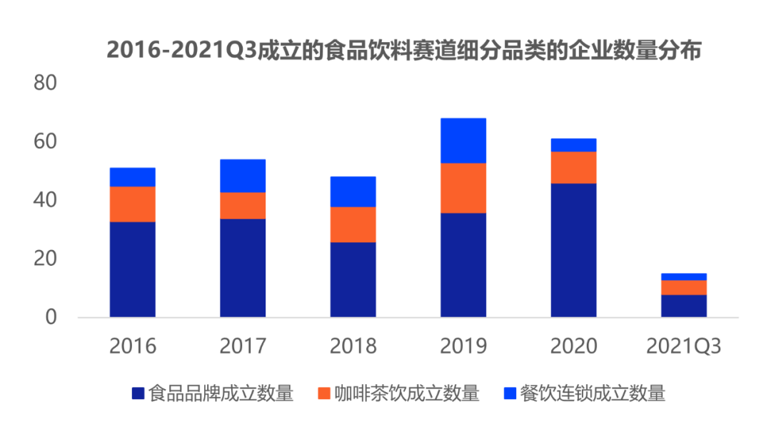 资本疯狂杀入食品饮料！今年前三季度融资高达520起