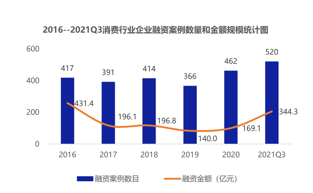 资本疯狂杀入食品饮料！今年前三季度融资高达520起
