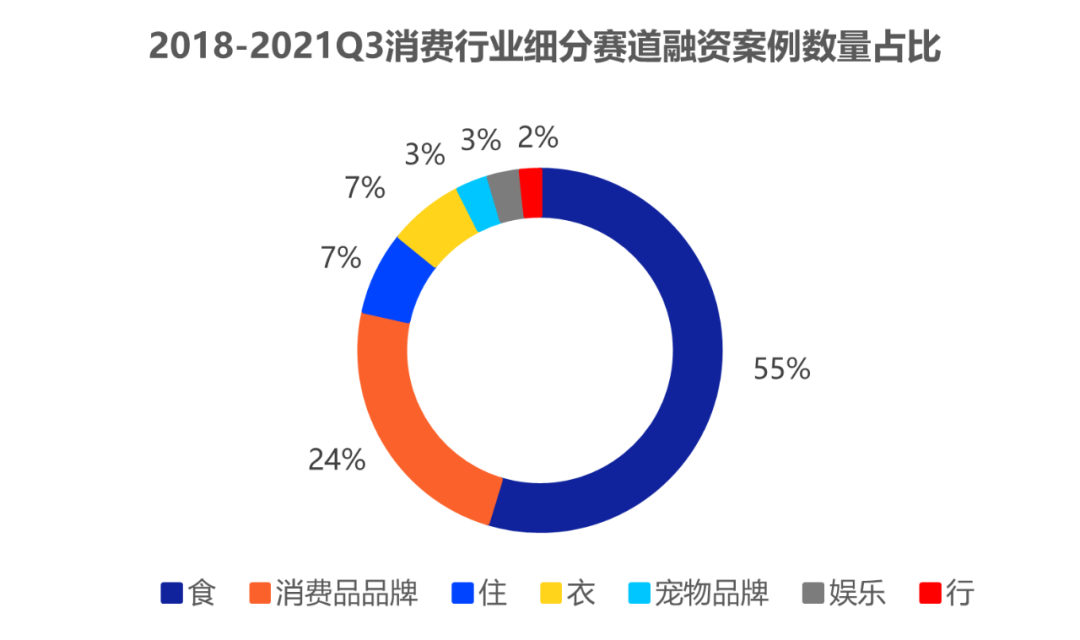 资本疯狂杀入食品饮料！今年前三季度融资高达520起