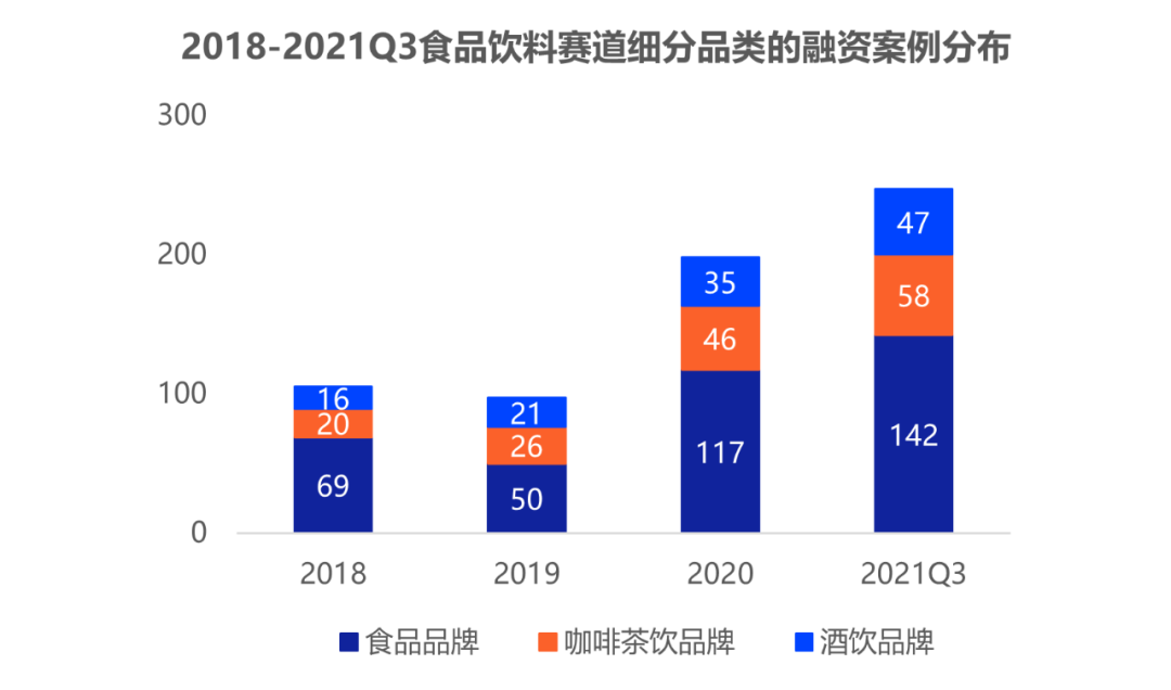 资本疯狂杀入食品饮料！今年前三季度融资高达520起
