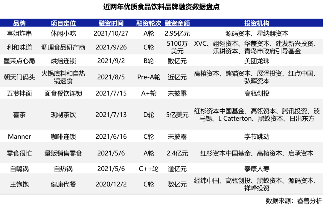 资本疯狂杀入食品饮料！今年前三季度融资高达520起