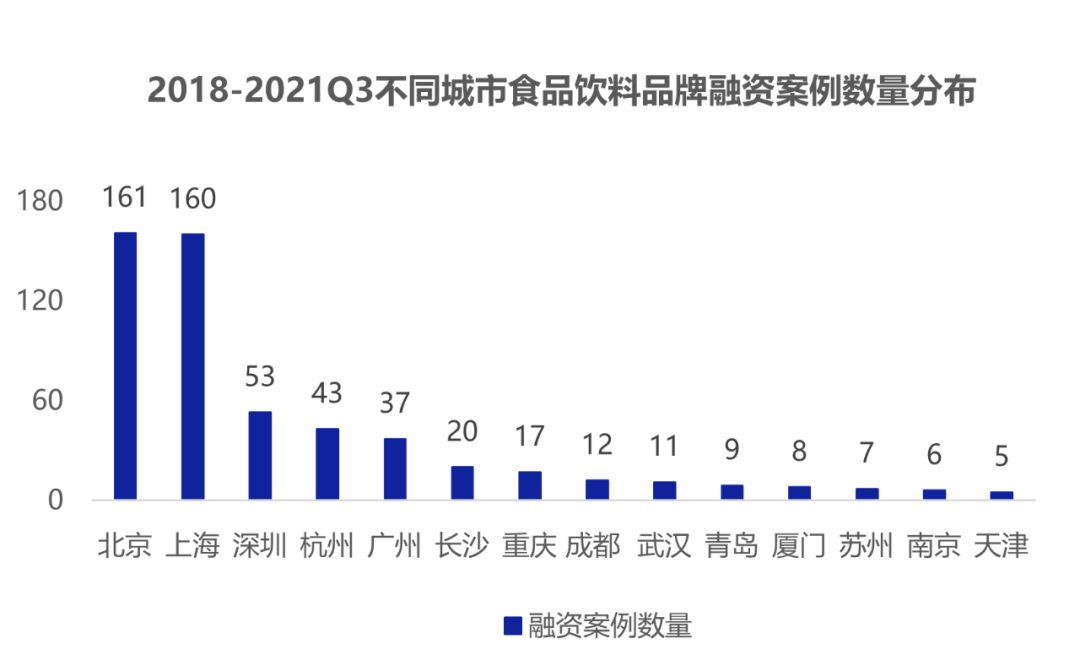 资本疯狂杀入食品饮料！今年前三季度融资高达520起