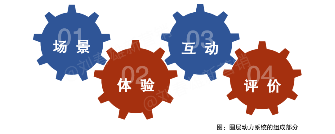 圈层深分：构建圈层推广的动力系统