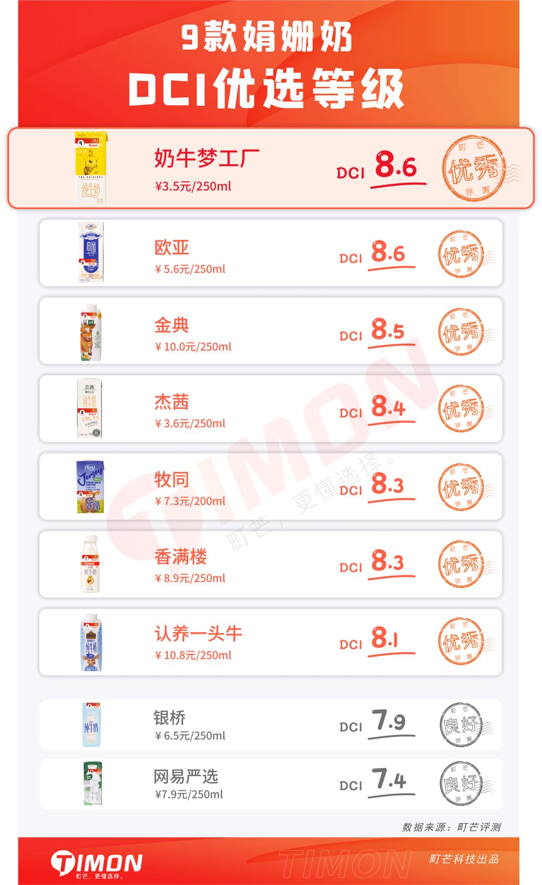“奶中皇后”娟姗奶，营养真的比普通牛奶好？