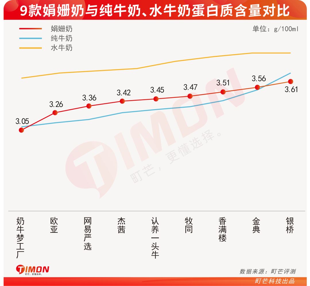 “奶中皇后”娟姗奶，营养真的比普通牛奶好？