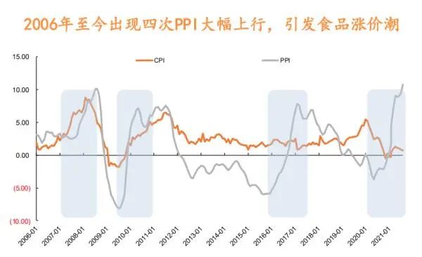 食品“涨声”不断 ,机构称“涨价潮”或持续一年
