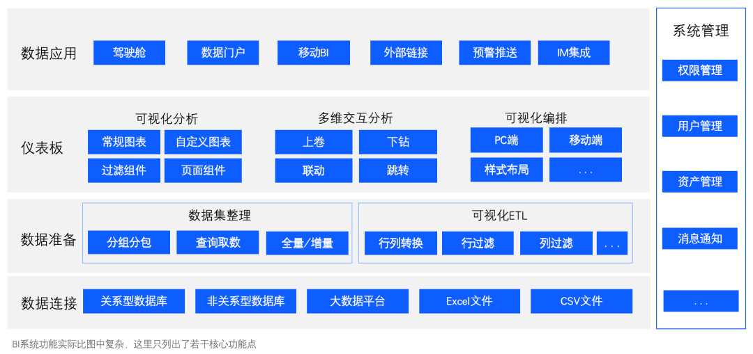 BI系统概述– BI价值及核心模块