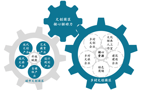 乡村文化振兴——现代文创园区的第二增长极?